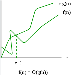 Asymptotic notation