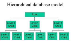 Data models