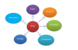 Keys in DBMS