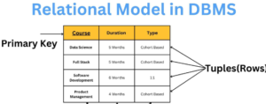 Data models